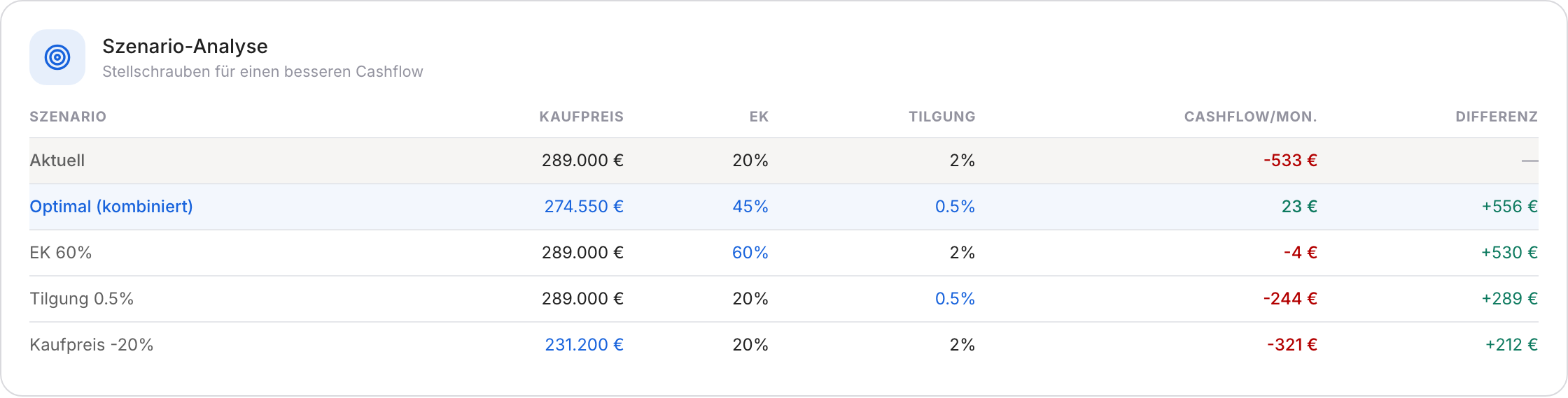 Szenario-Analyse in ImmoSis: Stellschrauben und ihre Wirkung auf den monatlichen Cashflow