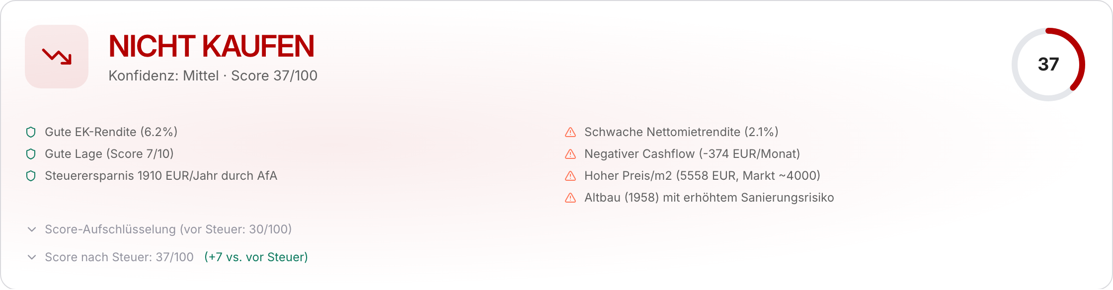 Prüfergebnis in ImmoSis: NICHT KAUFEN mit Score 37 von 100, begründet mit negativem Cashflow, schwacher Rendite und Altbau-Risiko